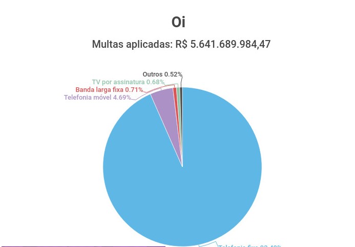 Anatel multou operadoras em R$ 8,2 bilhões nos últimos 24 anos 